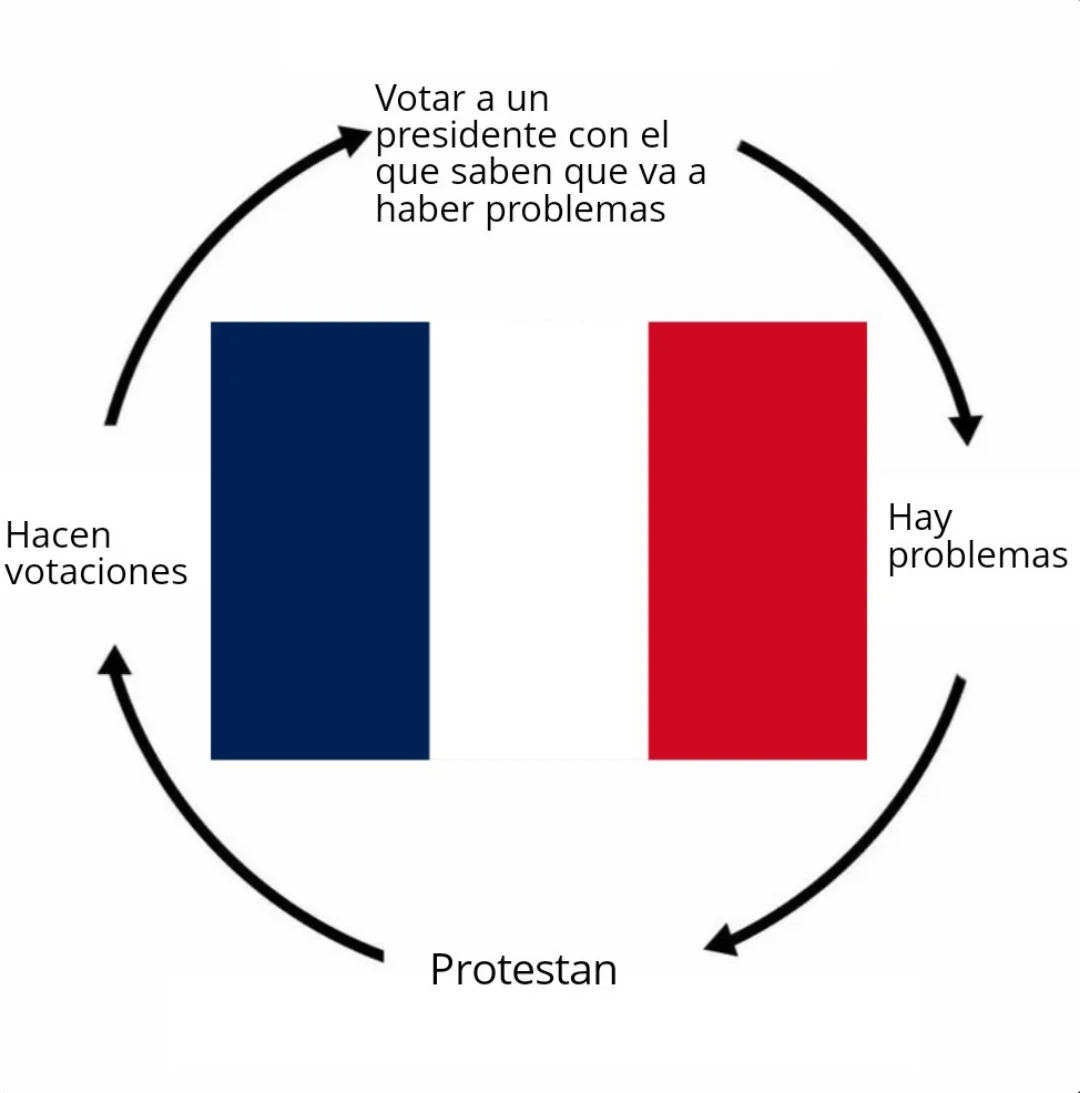 Meme que muestra el ciclo político de Francia: votan, eligen un presidente problemático, hay problemas y luego protestan, para volver a vota
